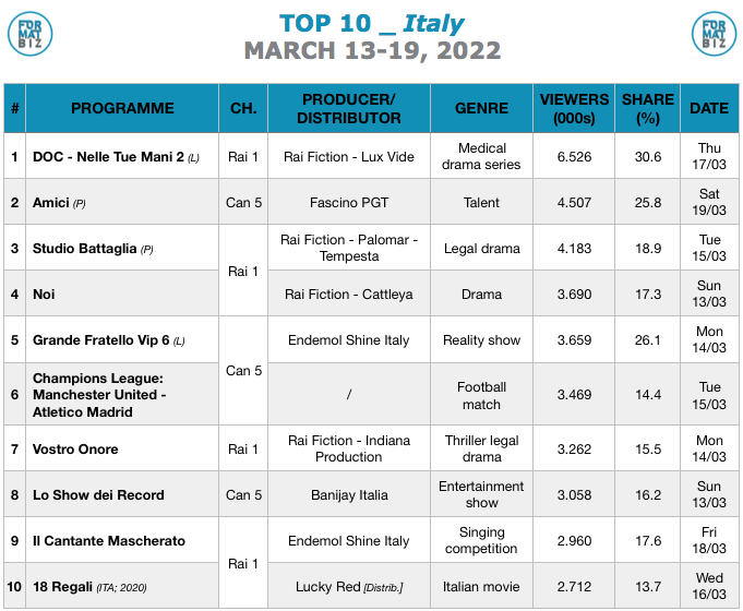 TOP 10 IN ITALY | March 13-19, 2022